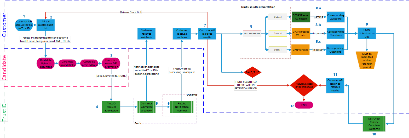 ../_images/Dbs_Integration_Workflow_And_Steps.png