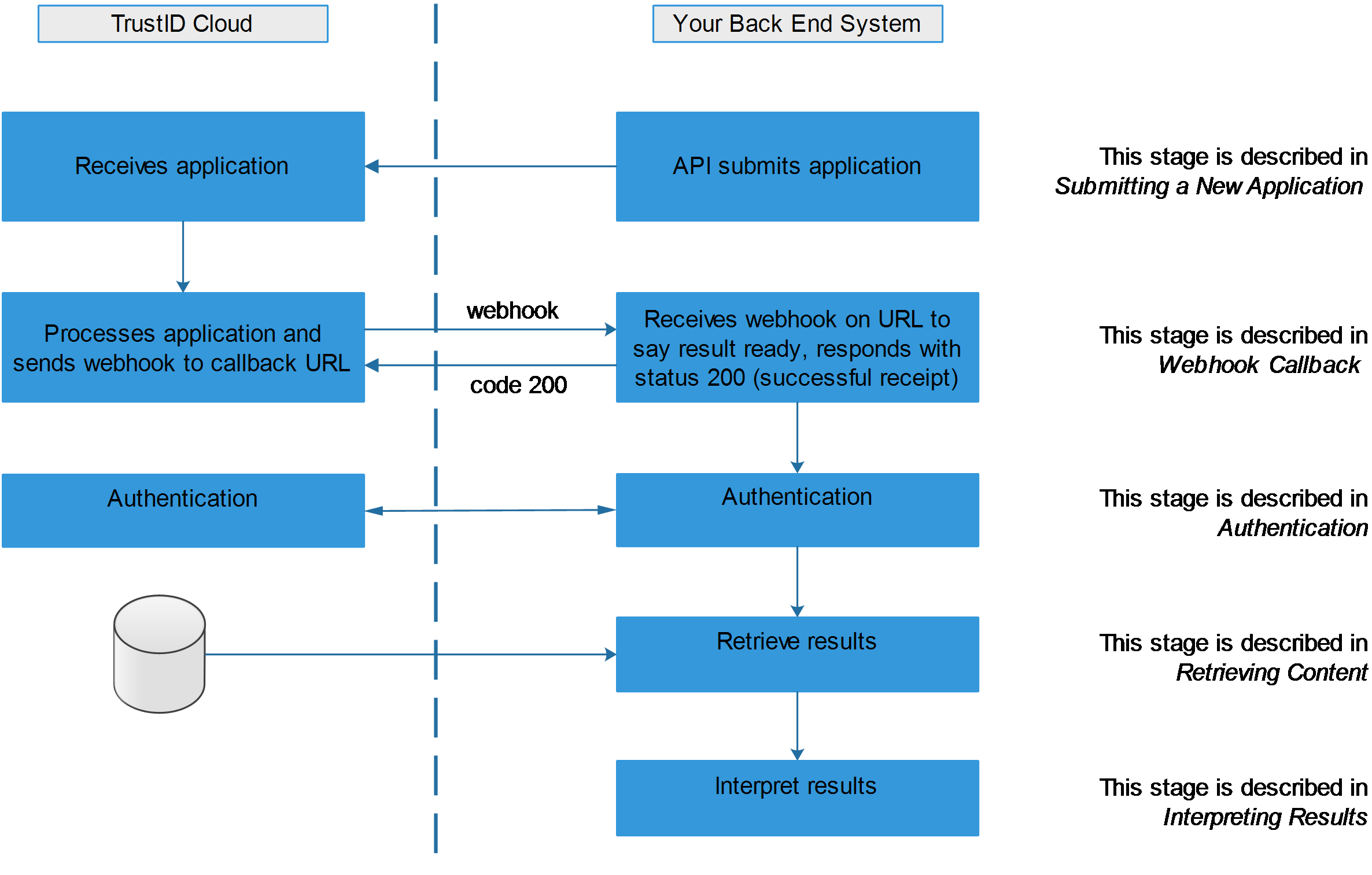 Using the TrustID API to Submit Applications